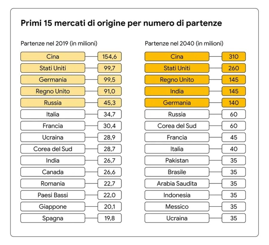 6 viaggi 2024