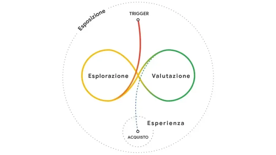 Percorso acquisto consumatori